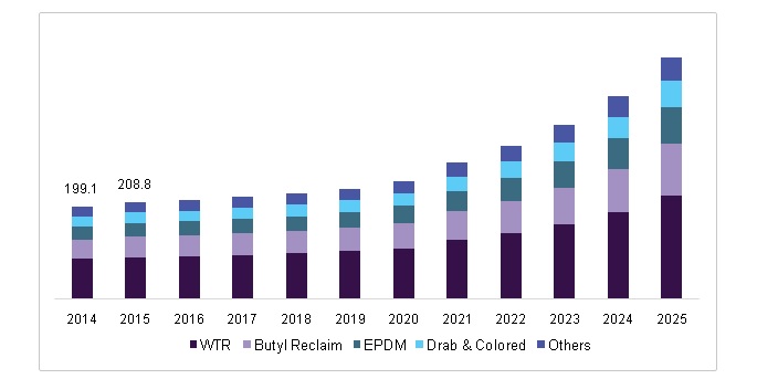 expected reclaimed rubber market